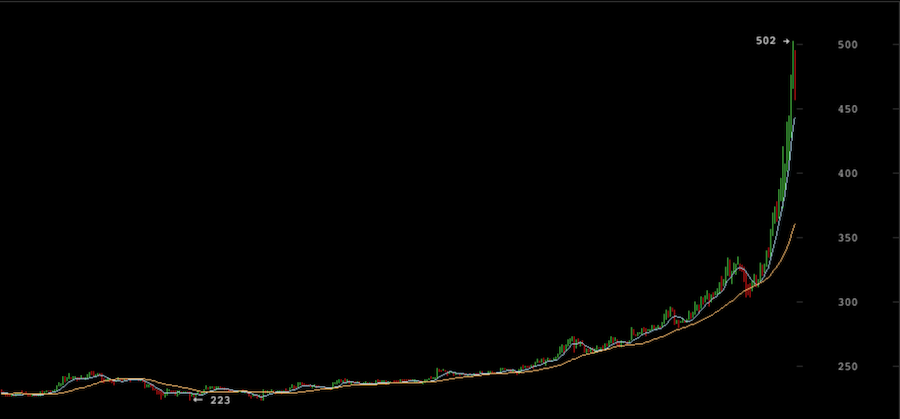 Bitcoin cotiza en 500$ Noviembre