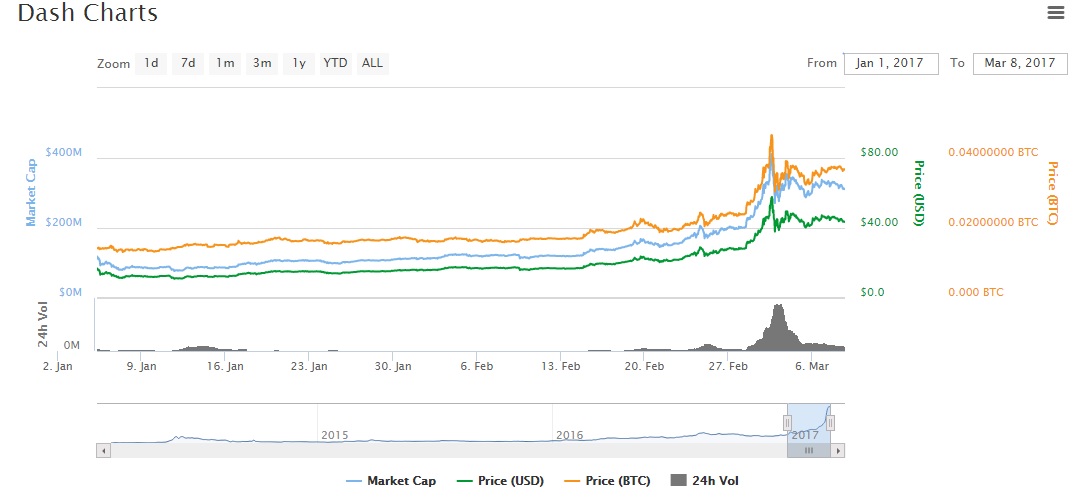 Dash Precio Criptomoneda