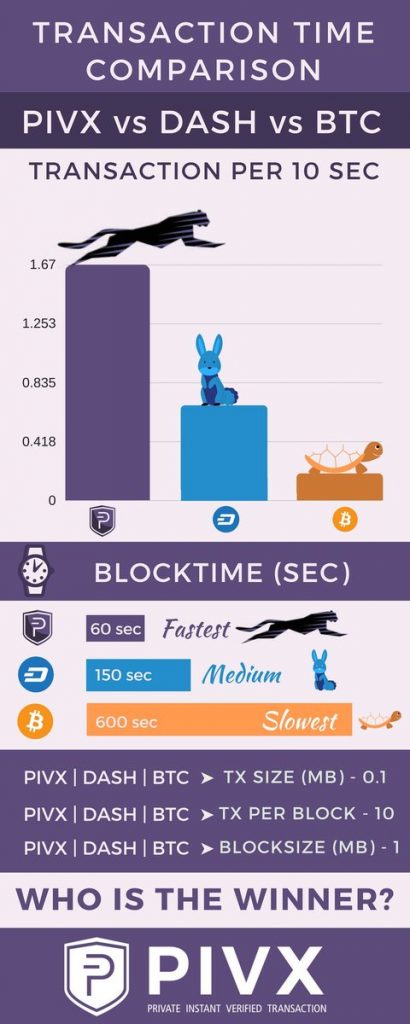 Velocidad Pivx