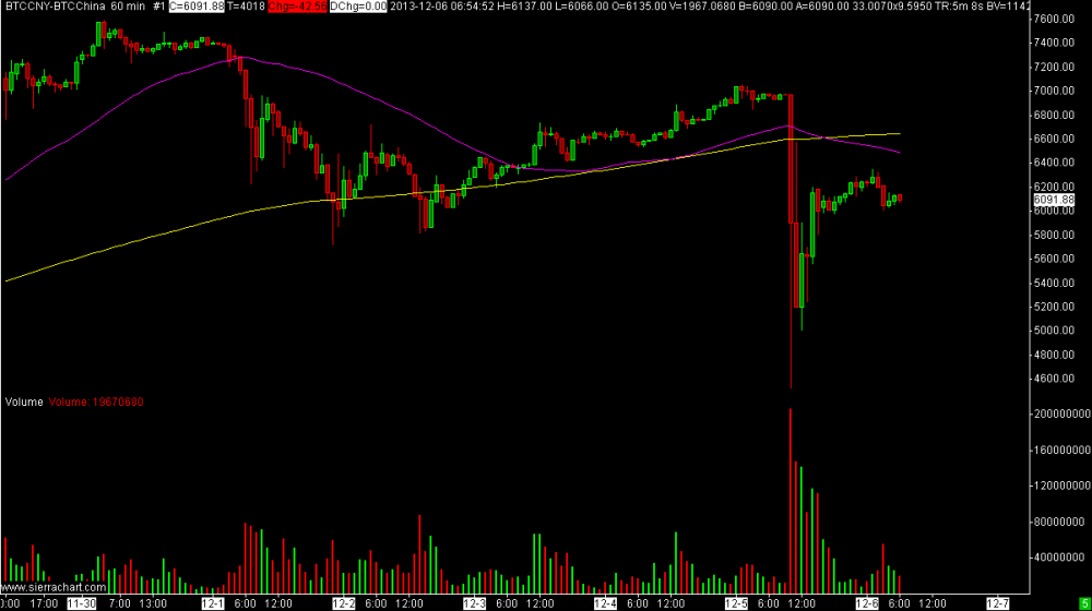 BTC down fall 2013