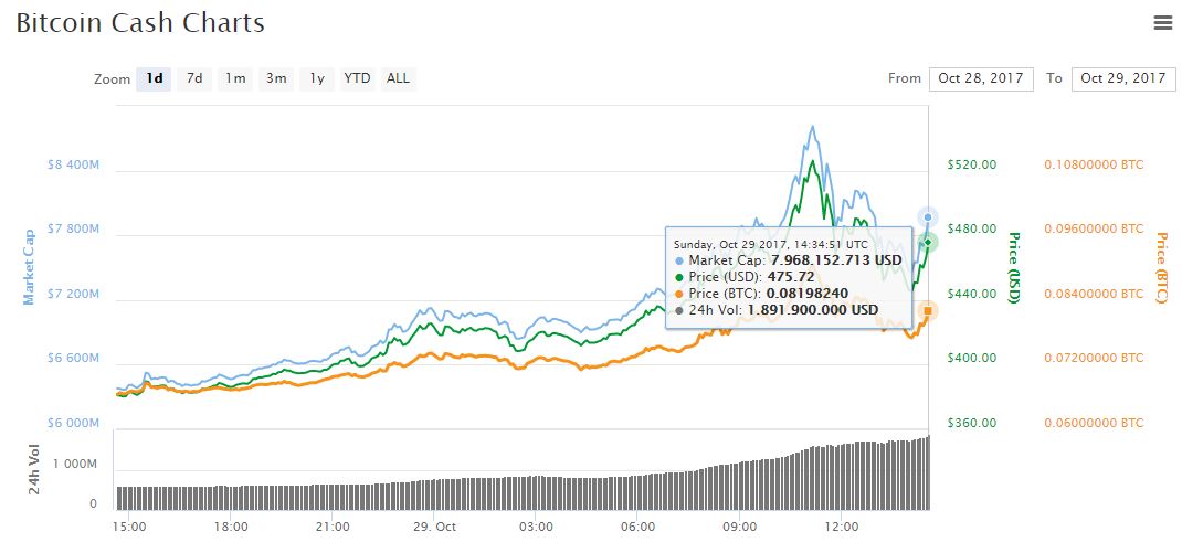 bitcoincash-precio-grafica-criptomoneda