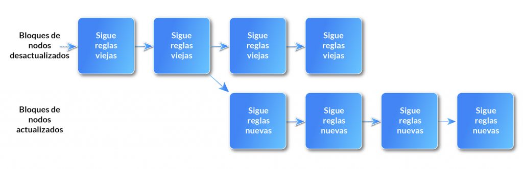 Cadena de bloques Hard Fork Bitcoin