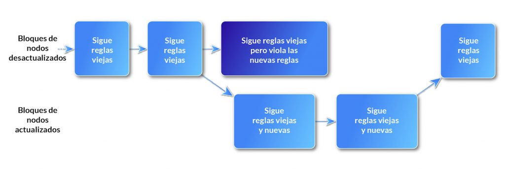 Cadena de bloques soft fork blockchain