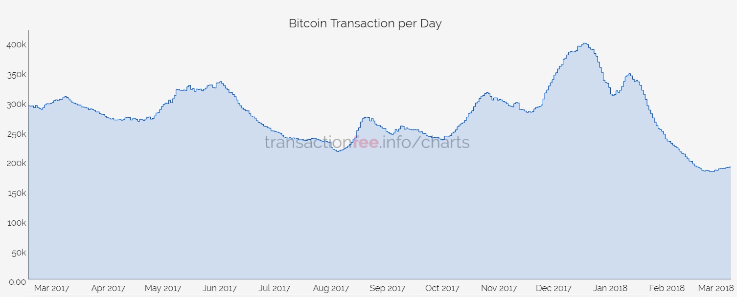 transacciones-diarias-bitcoin