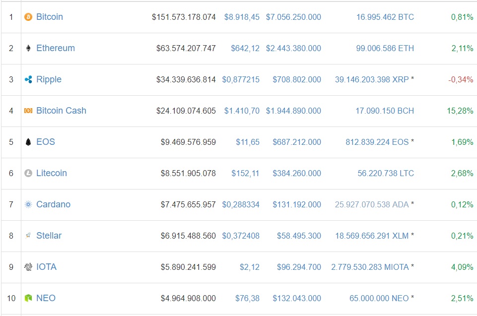 mercados-criptomonedas-capitalizacion-bitcoin