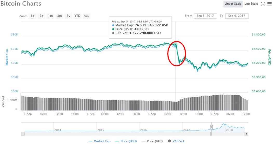 Caída-Bitcoin-Regulaciones-Septiembre