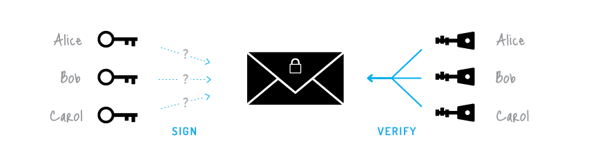 Ring Signature Monero