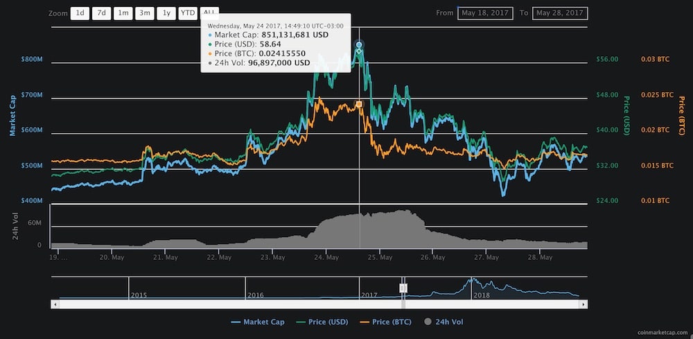 Monero Ricardo Spagni Precio