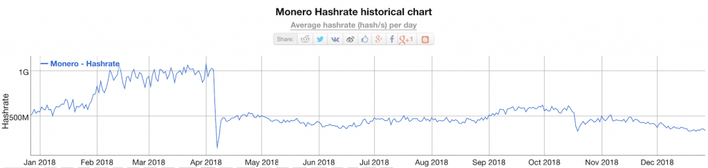 Monero Poder Procesamiento Mineria