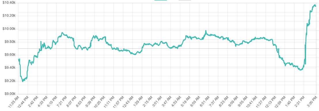 bitcoin repunta USD 10.000
