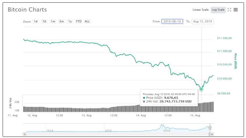 caída de bitcoin