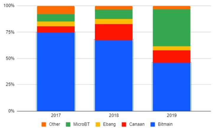 minero bitmain mercados mineria
