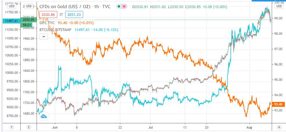 btc oro dolar cripto