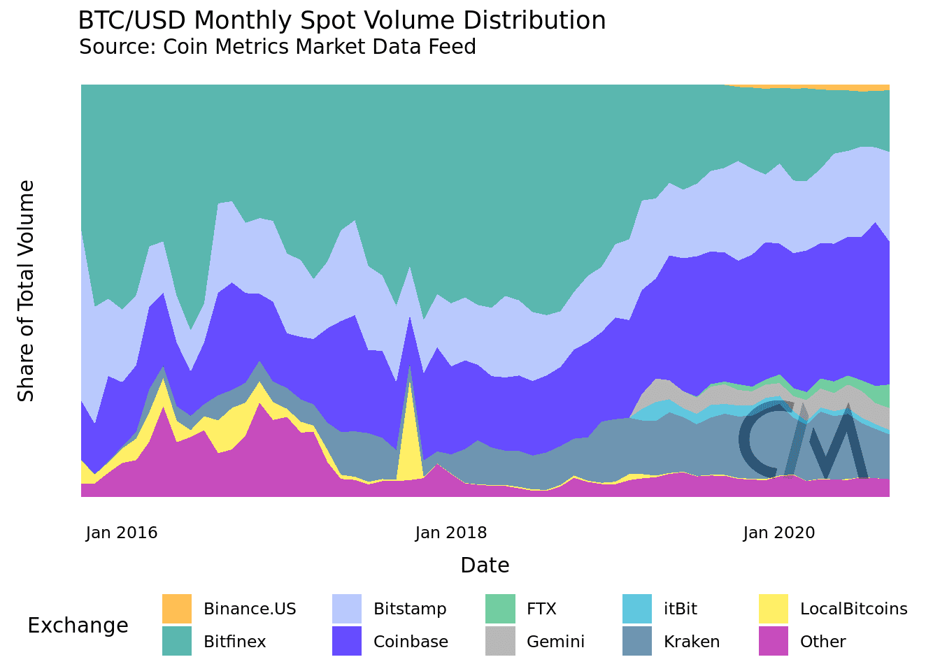 bitfinex binance coinbase kraken 