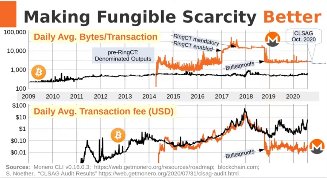 desarrollo-escasez-fungibilidad-bitcoin-monero