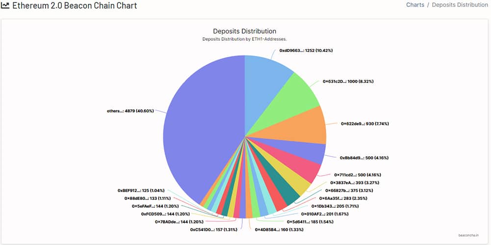distribucion depositos blockchain ethereum staking