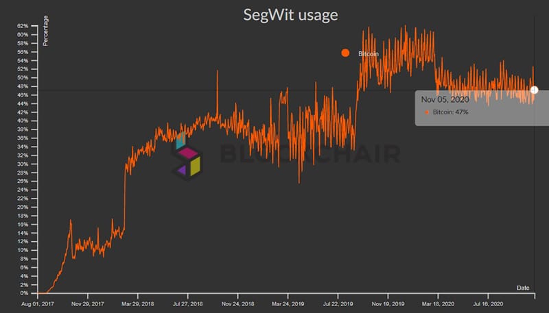 transacciones uso segwit red bitcoin