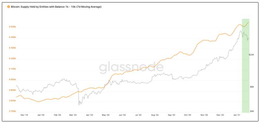 inversionistas precio  BTC valor