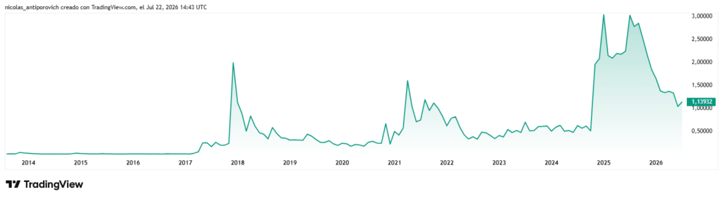 Gráfico histórico del precio de la criptomoneda XRP.